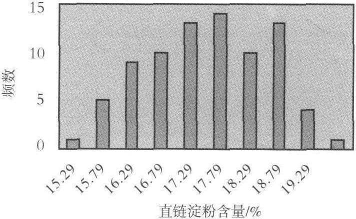 (二)直鏈淀粉含量